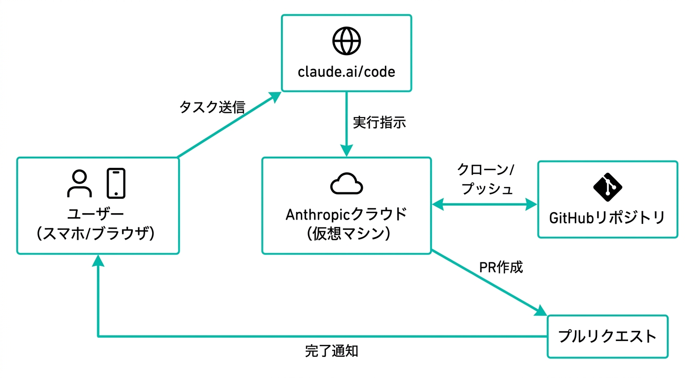 Claude Code on the Webのアーキテクチャ図:ユーザー、claude.ai/code、Anthropicクラウド、GitHubリポジトリの連携図(公式サイトより)