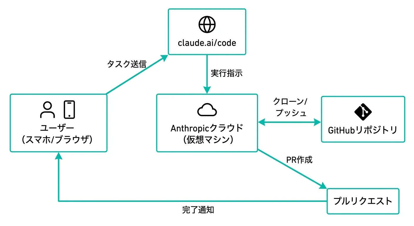 Claude Code on the Webのアーキテクチャ図：ユーザー、claude.ai/code、Anthropicクラウド、GitHubリポジトリの連携図（公式サイトより）