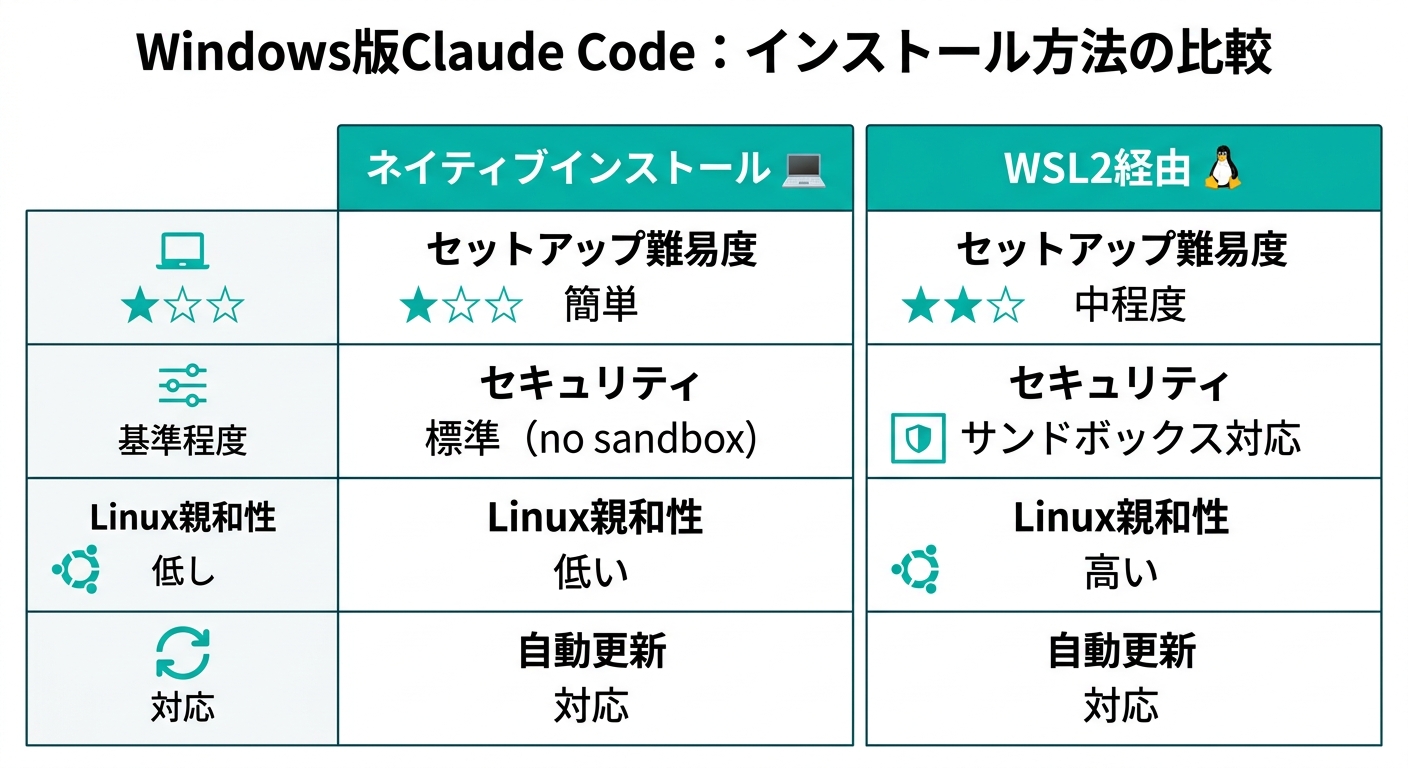Windows版Claude Code:ネイティブインストールとWSL2経由の比較図