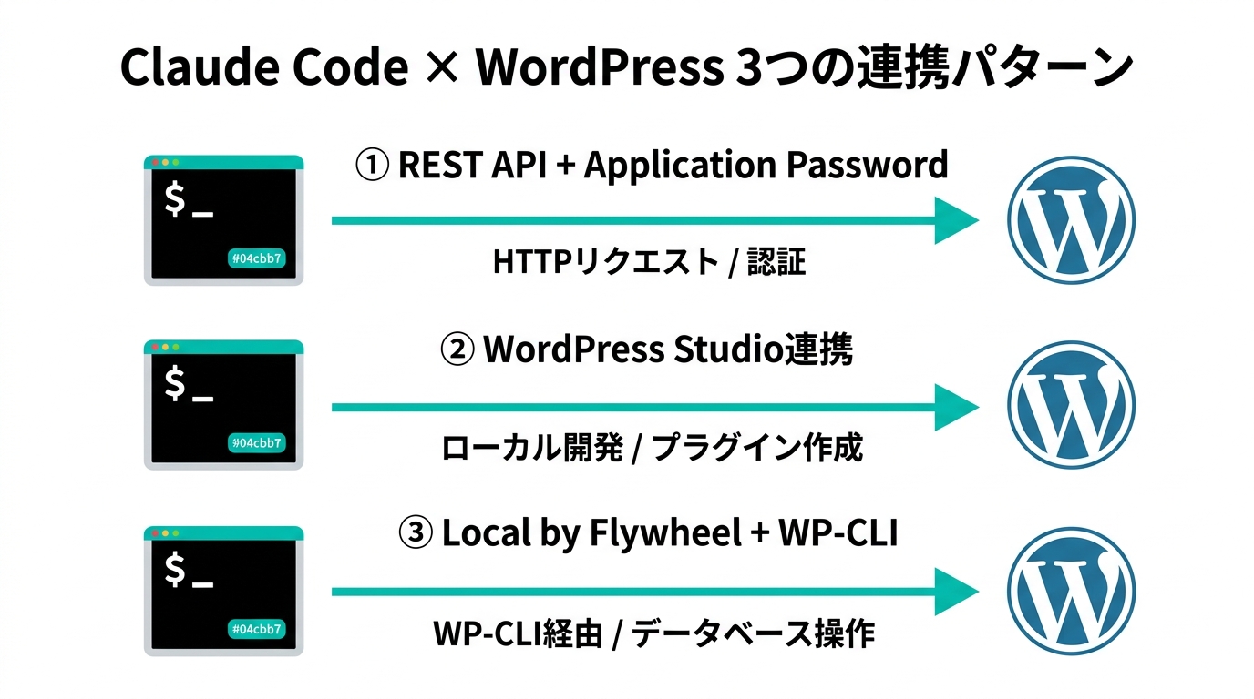Claude CodeとWordPressの3つの連携パターン図(REST API・WordPress Studio・Local by Flywheel)