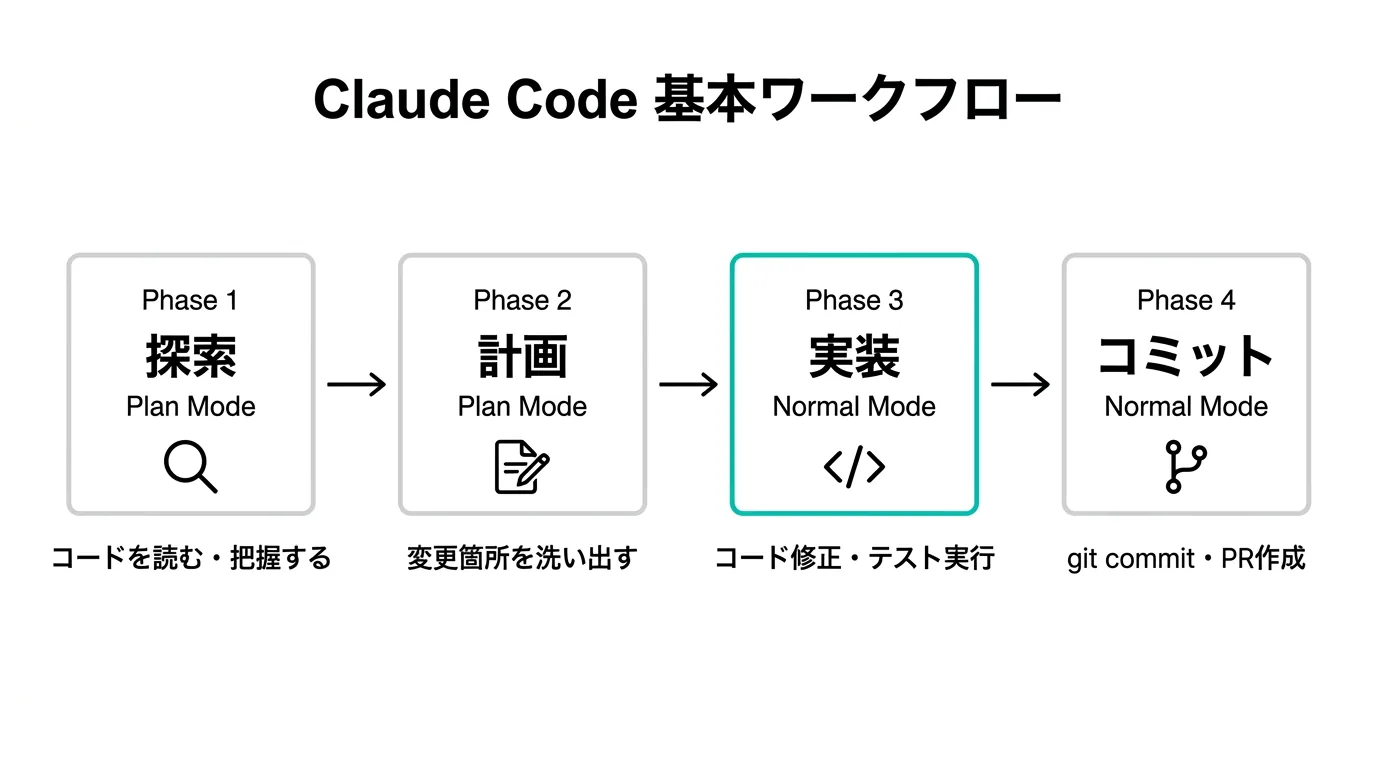 Claude Codeの基本ワークフロー：探索→計画→実装→コミットの4フェーズ図