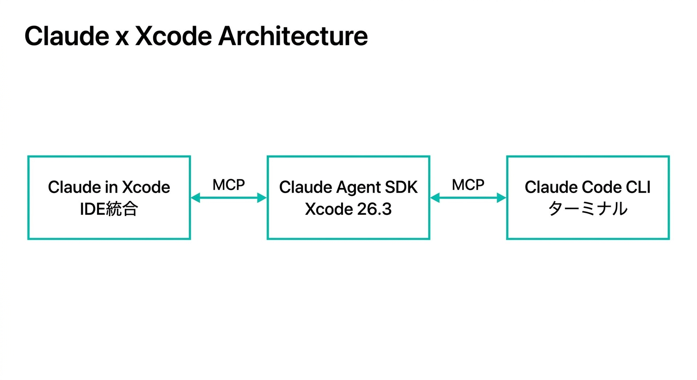 Claude × Xcode連携の全体像を示したアーキテクチャ図(Gemini生成)