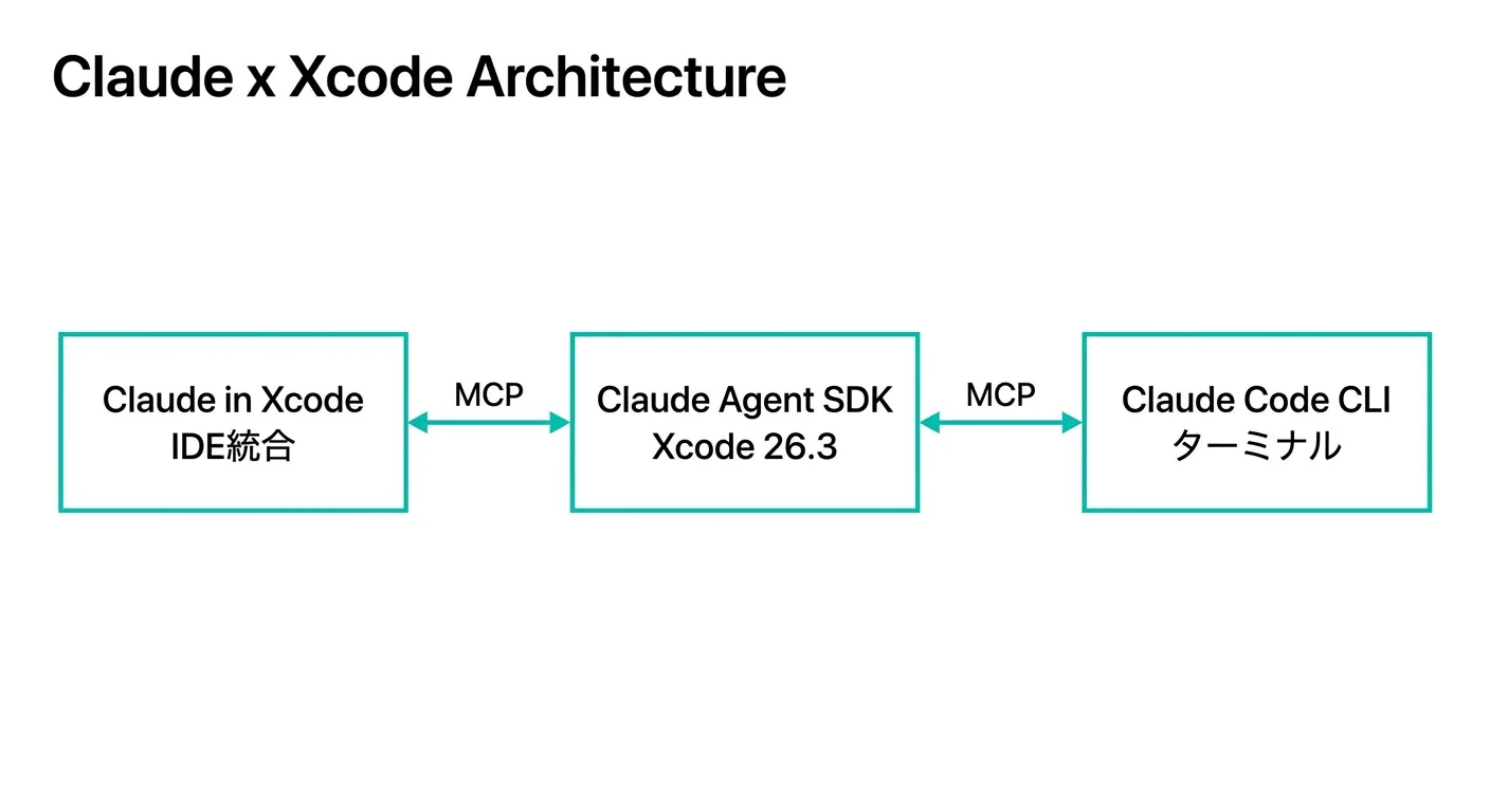 Claude × Xcode連携の全体像を示したアーキテクチャ図（Gemini生成）