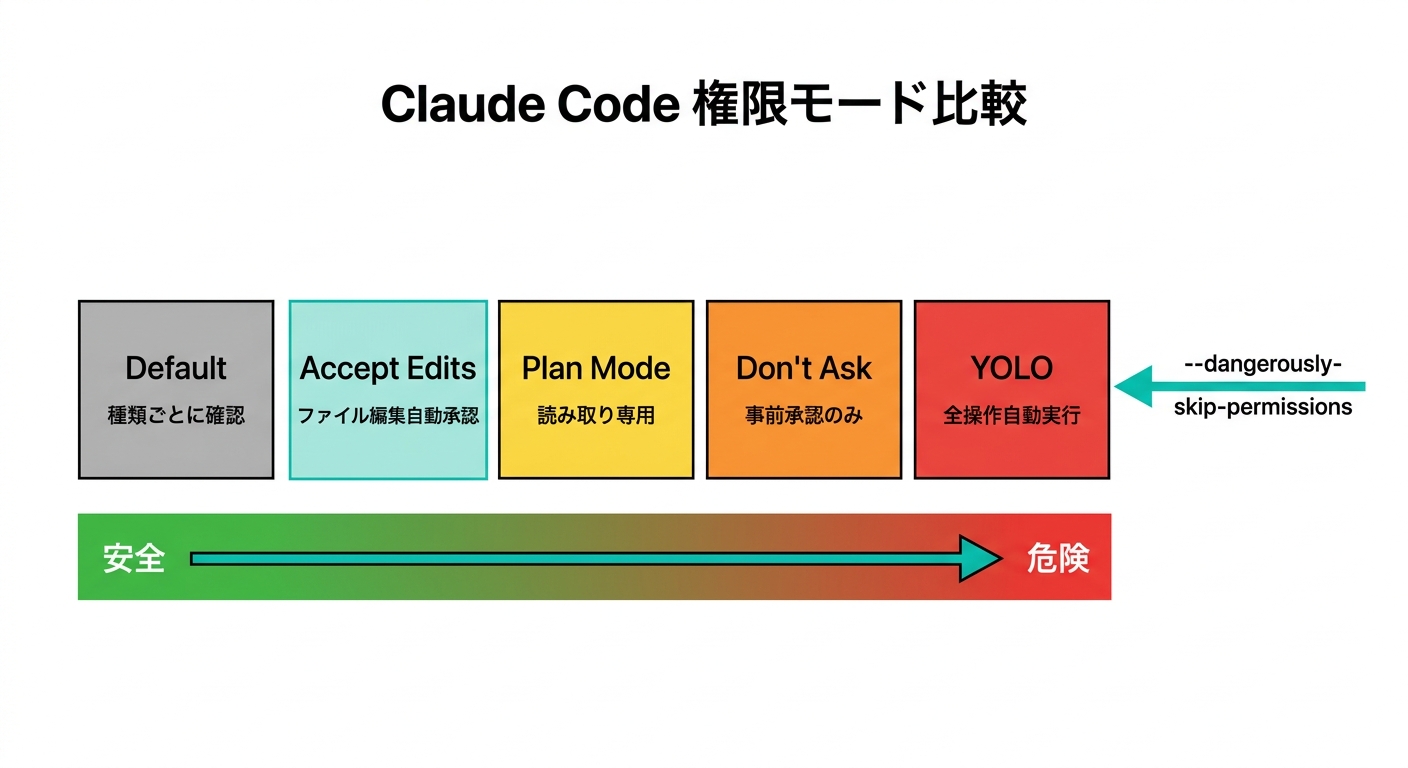 Claude Code 権限モード比較図:DefaultからYOLOまでの5つのモードと安全性のスペクトラム(公式サイトより)