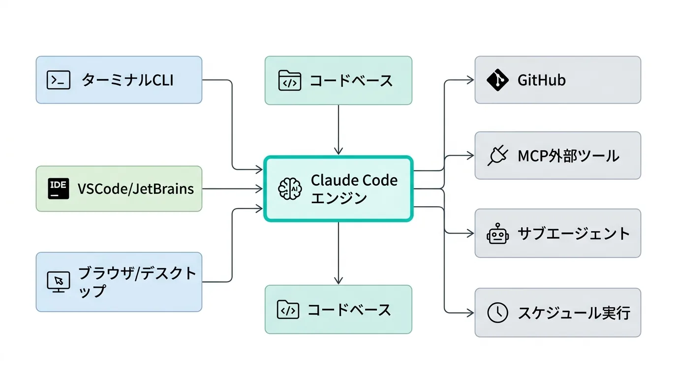 Claude Codeエコシステムのアーキテクチャ図：ターミナルCLI・VSCode・ブラウザからClaude Codeエンジンを通じてGitHub・MCP・サブエージェントと連携する全体像