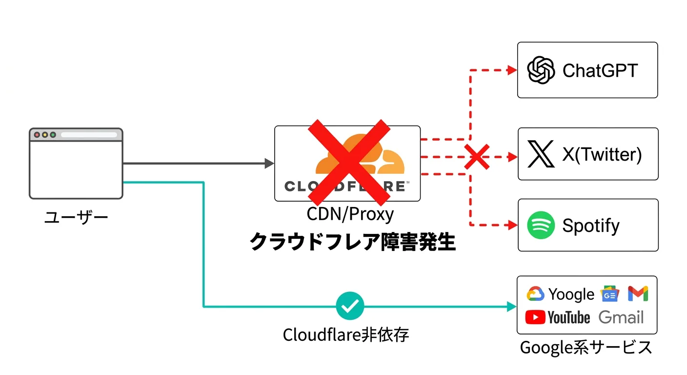 Cloudflare障害発生時のトラフィックフロー：ユーザーからChatGPT・X・SpotifyはCloudflare経由で遮断され、Google系サービスのみ別ルートで生存（.AI TIMES編集部制作）