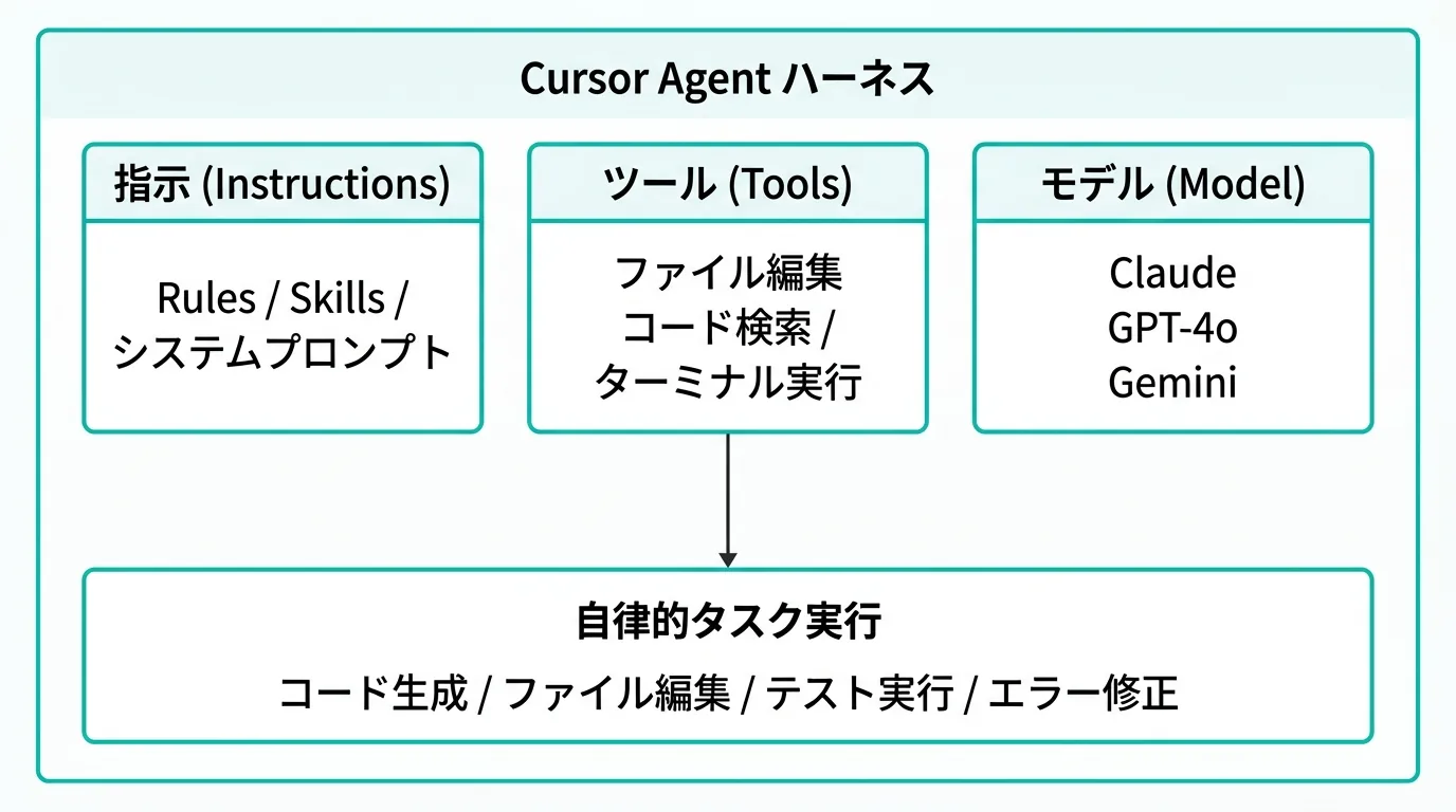 Cursor Agentハーネスのアーキテクチャ図（Instructions/Tools/Modelの3要素）
