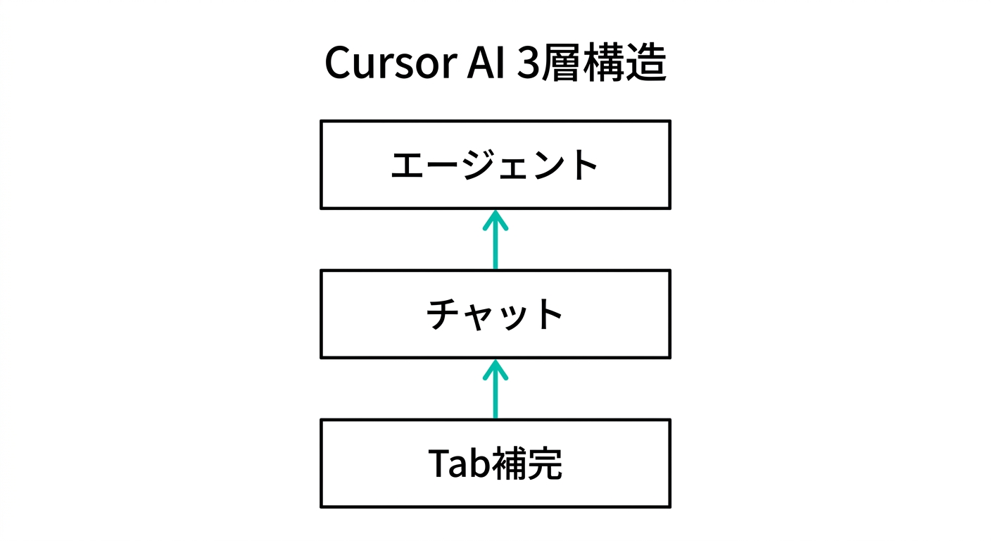 Cursor AIの3層構造:Tab補完・チャット・エージェント