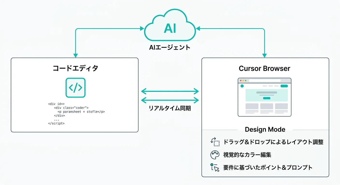 Cursor Browserの仕組み。コードエディタとブラウザがAIエージェントを通じてリアルタイムに同期し、Design Modeで直感的なUI編集が可能（図解）