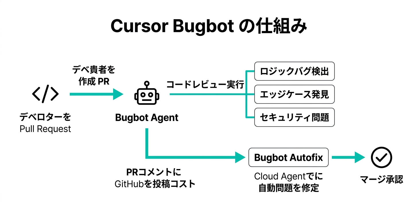 Cursor Bugbotの仕組みフロー図