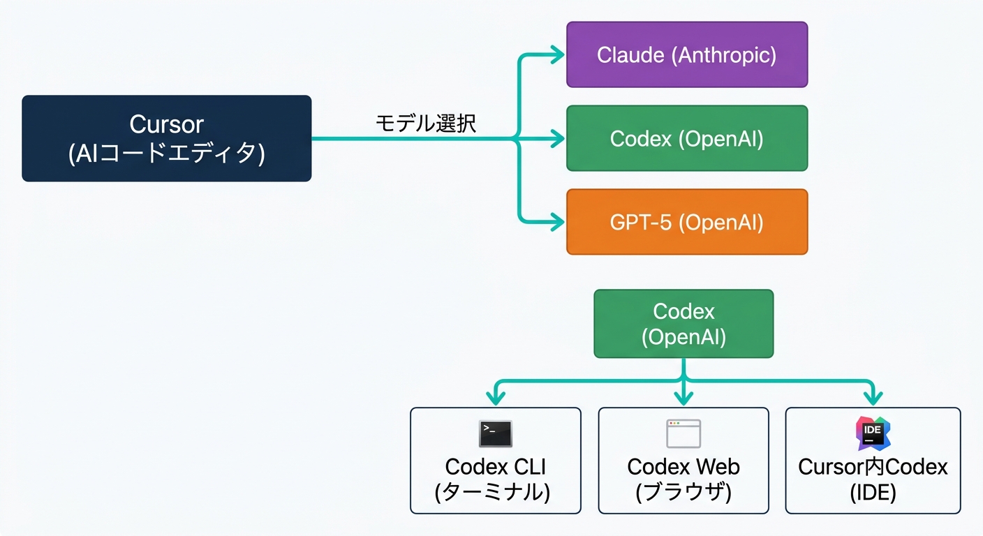 CursorとCodexの関係図 — Cursorがモデルを選択し、CodexはCLI・Web・IDE内の3形態で使える(.AI TIMES編集部作成)
