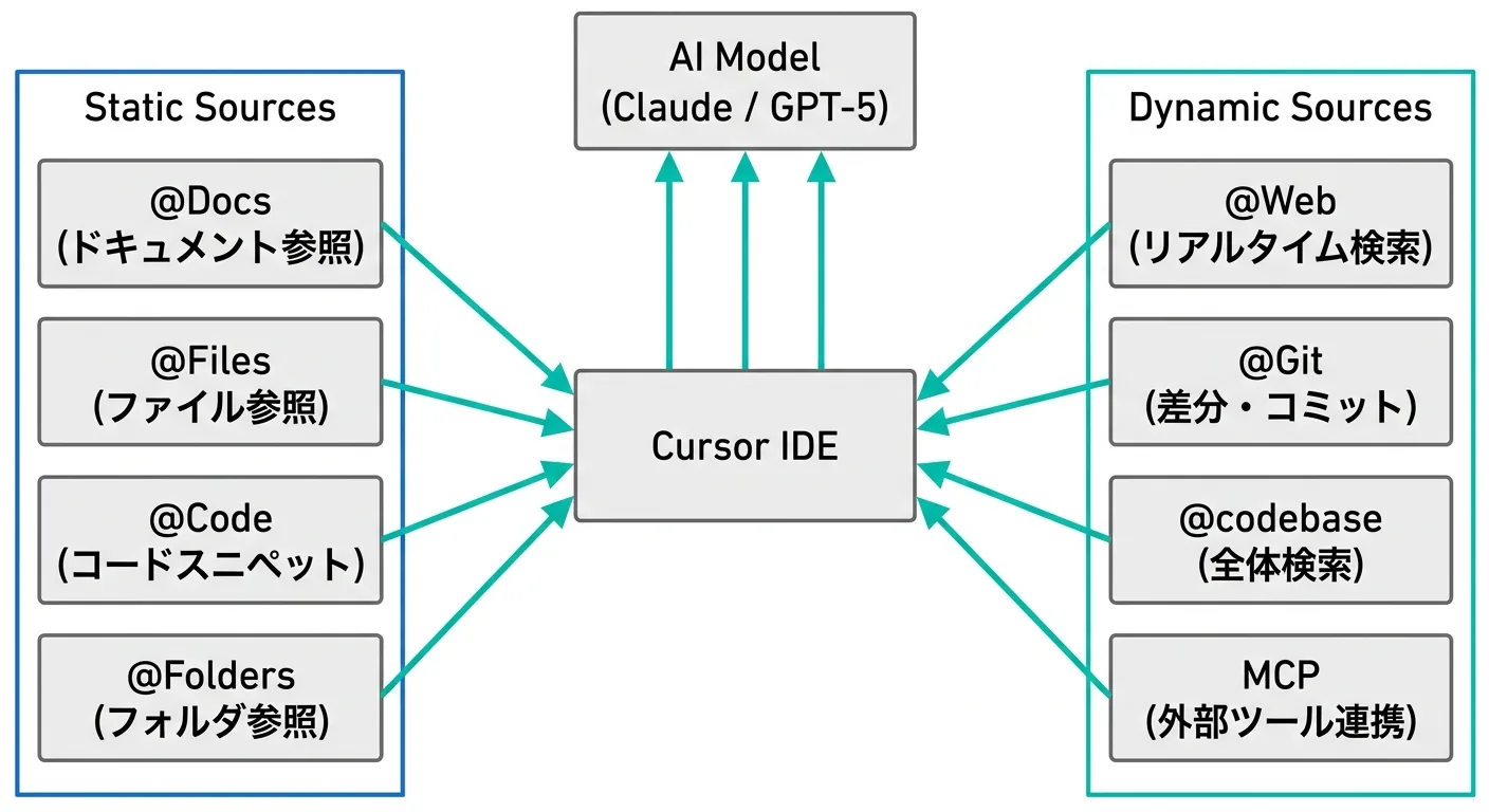 Cursor IDEのコンテキスト機能の全体像：Static Sources（@Docs・@Files等）とDynamic Sources（@Web・MCP等）がCursor IDEを経由してAIモデルに渡される仕組み