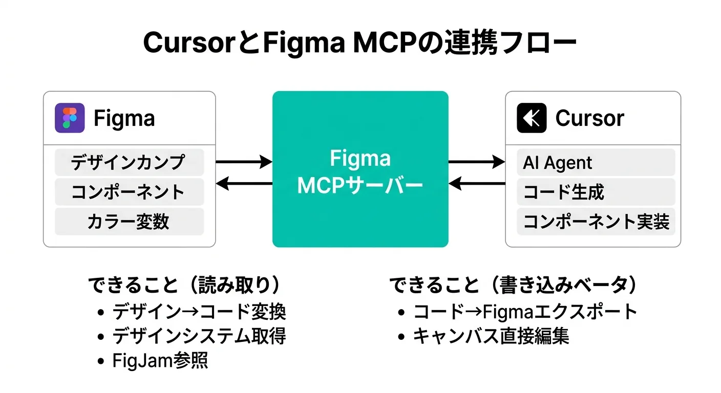 CursorとFigma MCPの連携フロー:FigmaのデザインデータをMCPサーバー経由でCursor AIが読み書きする仕組みを図解