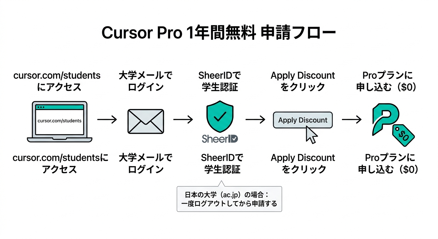 Cursor Pro 1年間無料 申請フロー図解