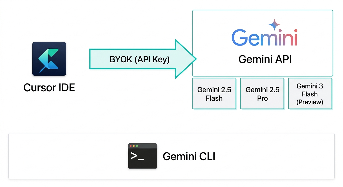 CursorとGemini APIのBYOK連携構成図。Cursor IDEからGemini APIへ矢印が伸び、Gemini 2.5 Flash・Pro・Gemini 3 Flashの各モデルと、Gemini CLIターミナルの2つの連携方法を示している(公式資料をもとに作成)