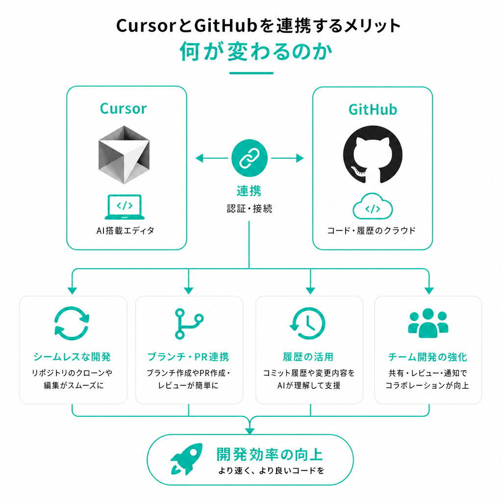 CursorとGitHubを連携するメリット:何が変わるのか
