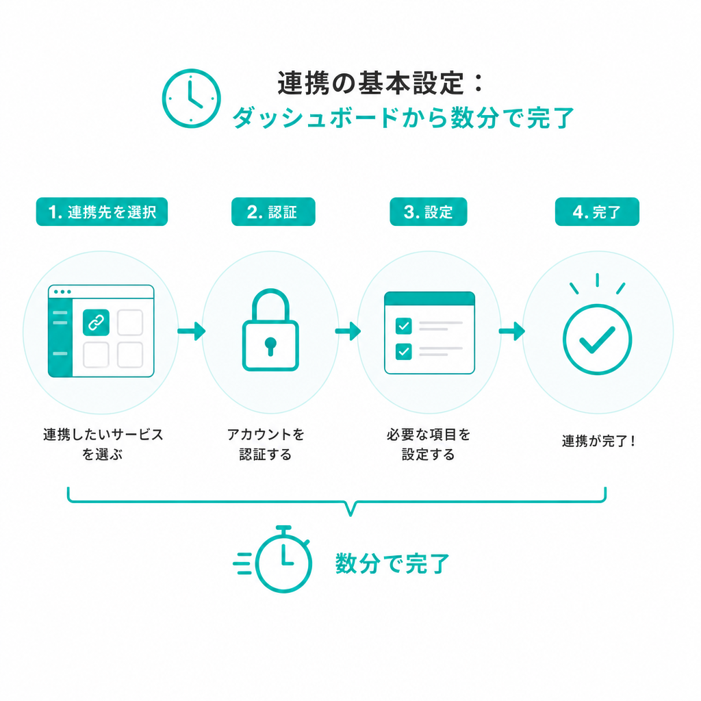 連携の基本設定:ダッシュボードから数分で完了