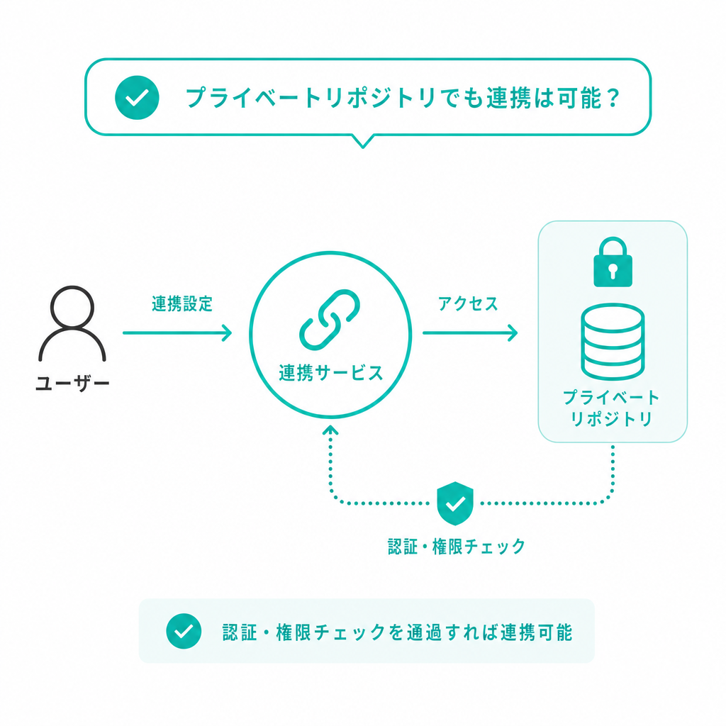 プライベートリポジトリでも連携は可能?