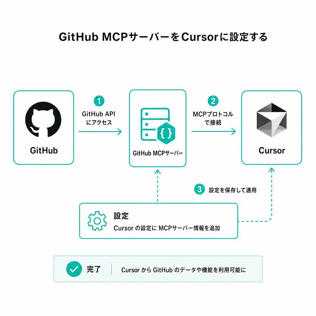 GitHub MCPサーバーをCursorに設定する