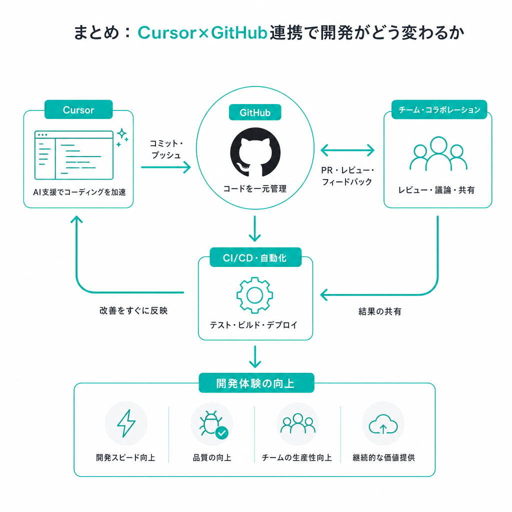まとめ:Cursor×GitHub連携で開発がどう変わるか