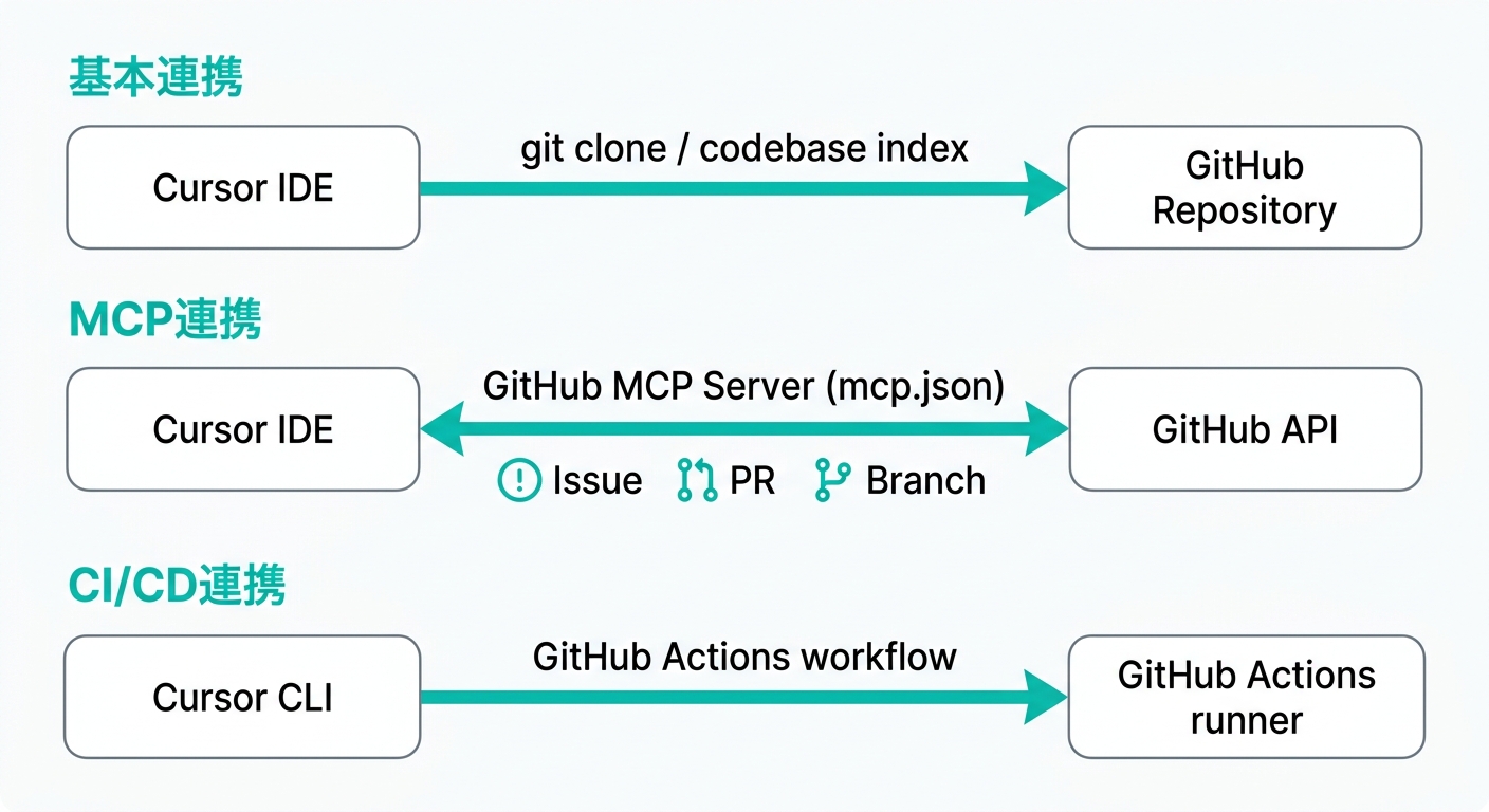 CursorとGitHubの3層連携構造(基本連携・MCP連携・CI/CD連携)