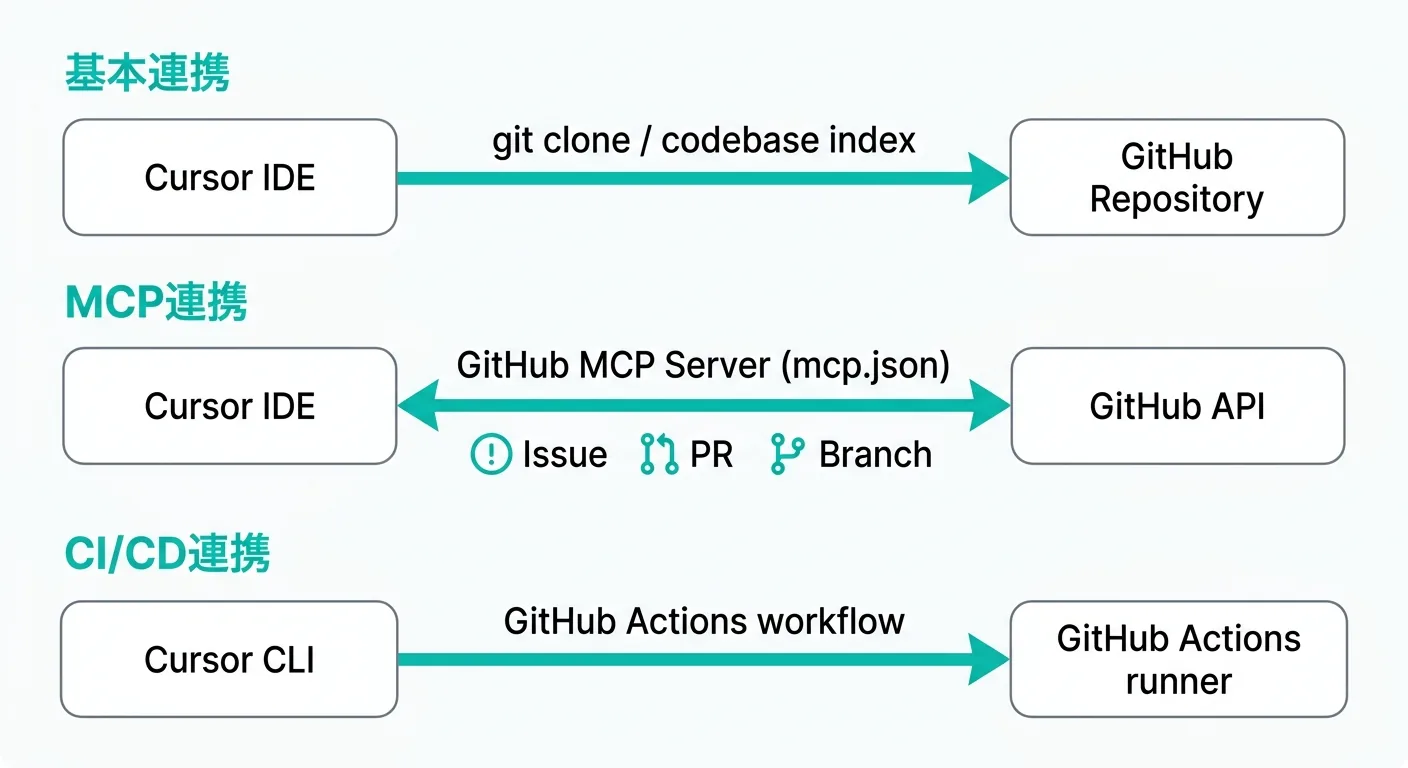 CursorとGitHubの3層連携構造（基本連携・MCP連携・CI/CD連携）