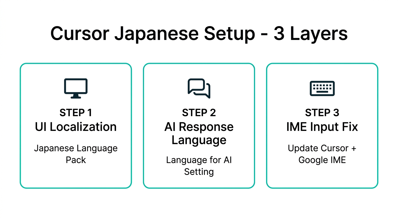 Cursorの日本語対応3ステップ:UIの日本語化・AI回答の日本語化・IME入力対応(図解)