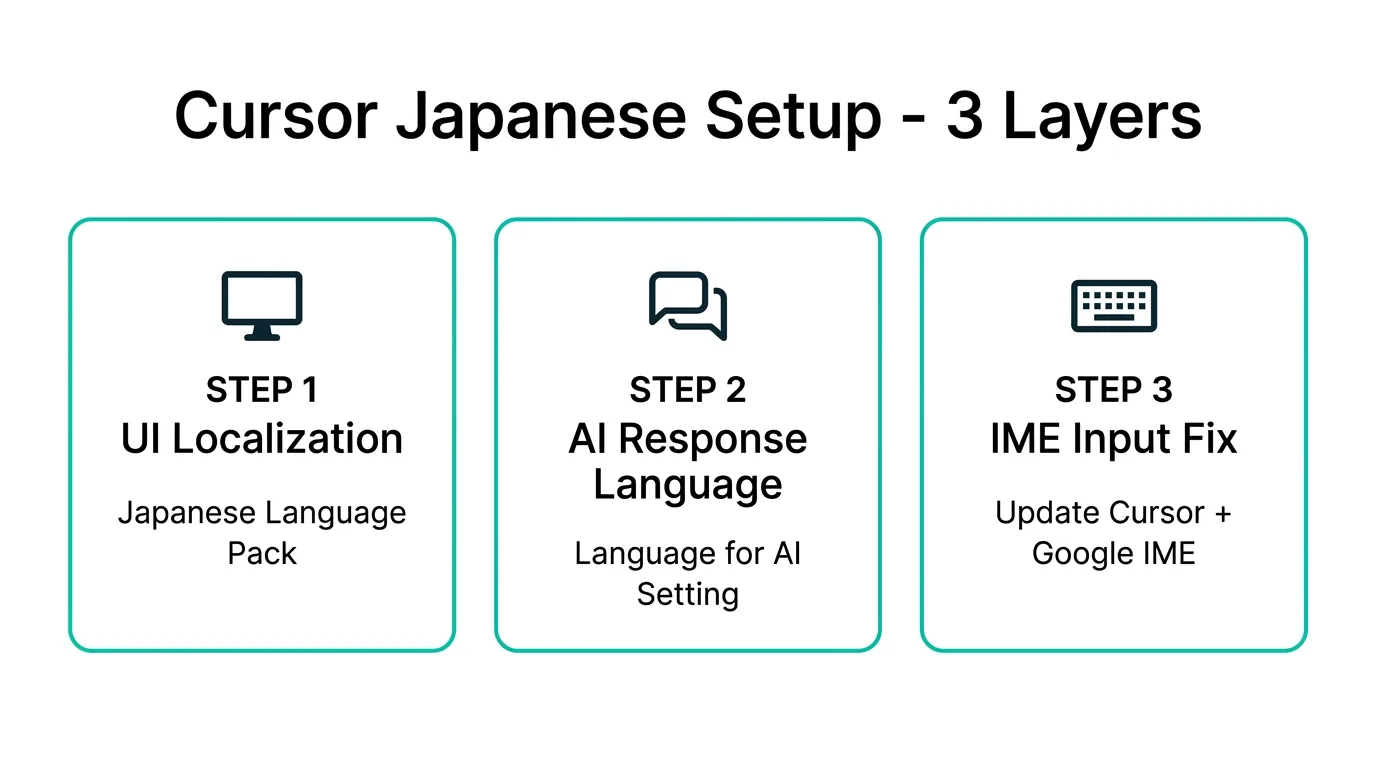 Cursorの日本語対応3ステップ：UIの日本語化・AI回答の日本語化・IME入力対応（図解）