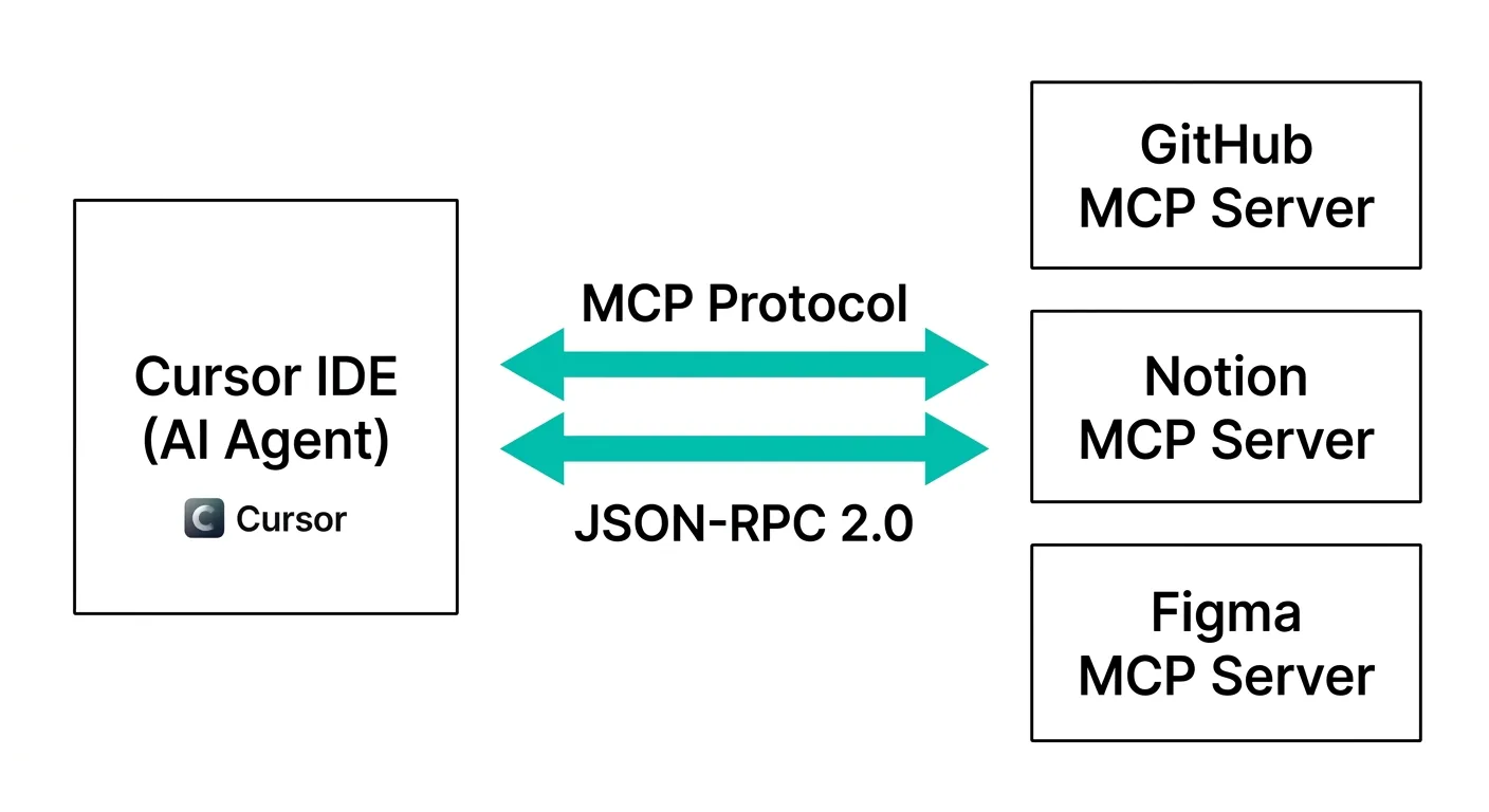Cursor MCPアーキテクチャ：CursorとGitHub・Notion・Figma MCPサーバーの接続構造（公式GitHubより）