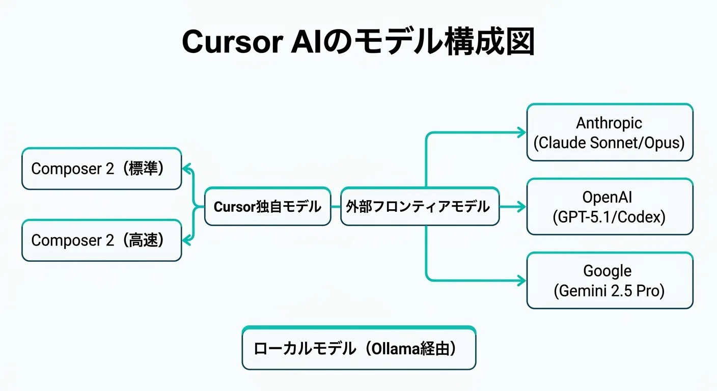 Cursor AIのモデル構成図(公式情報をもとに作成)