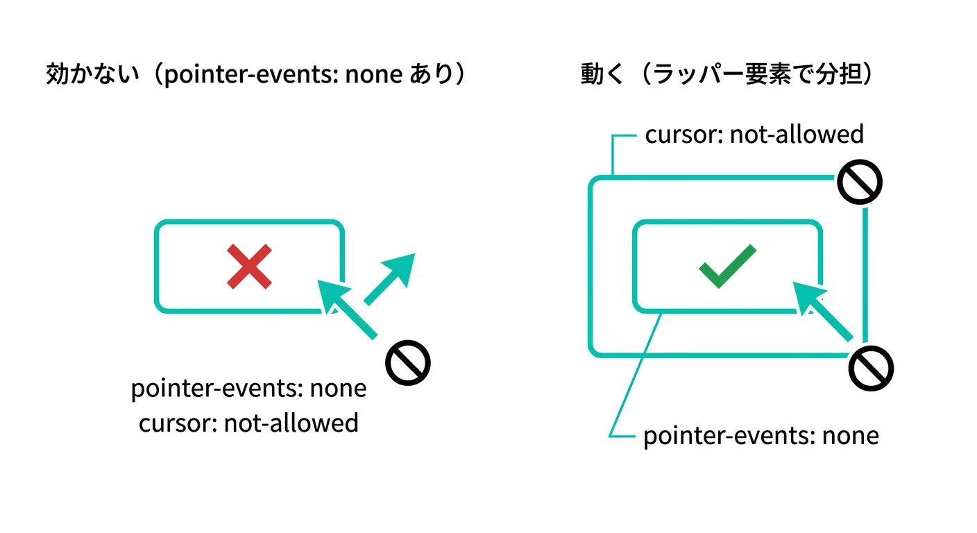 pointer-events: noneとcursor: not-allowedの関係図：効かないパターンと動くパターンの比較