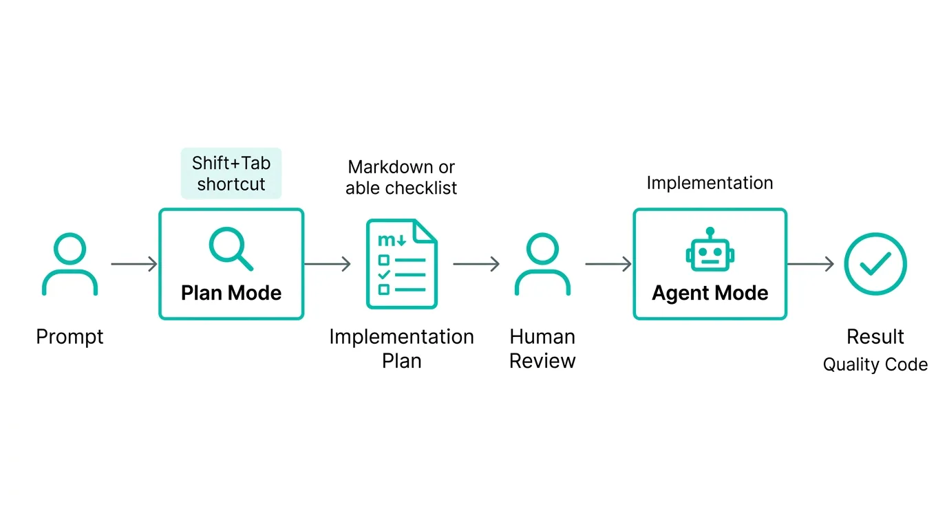 Cursor Plan Modeのワークフロー：プロンプト入力からPlan Mode、実装計画、レビュー、Agent Mode実行までの流れ（公式サイトより）