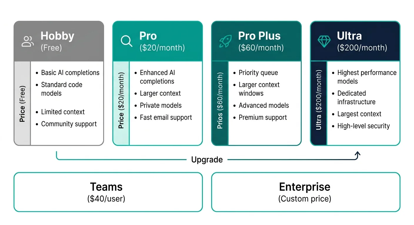 Cursorプラン比較図:Hobby・Pro・Pro+・Ultra・Teams・Enterpriseの6プラン構造(公式サイトより)