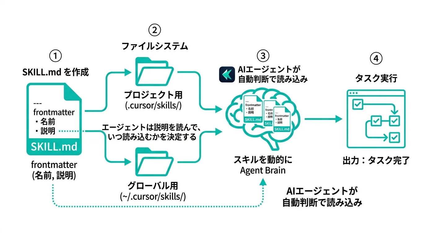 Cursor Skillsの仕組み：SKILL.md作成からエージェントの自動読み込みまでの流れ（公式サイトより）