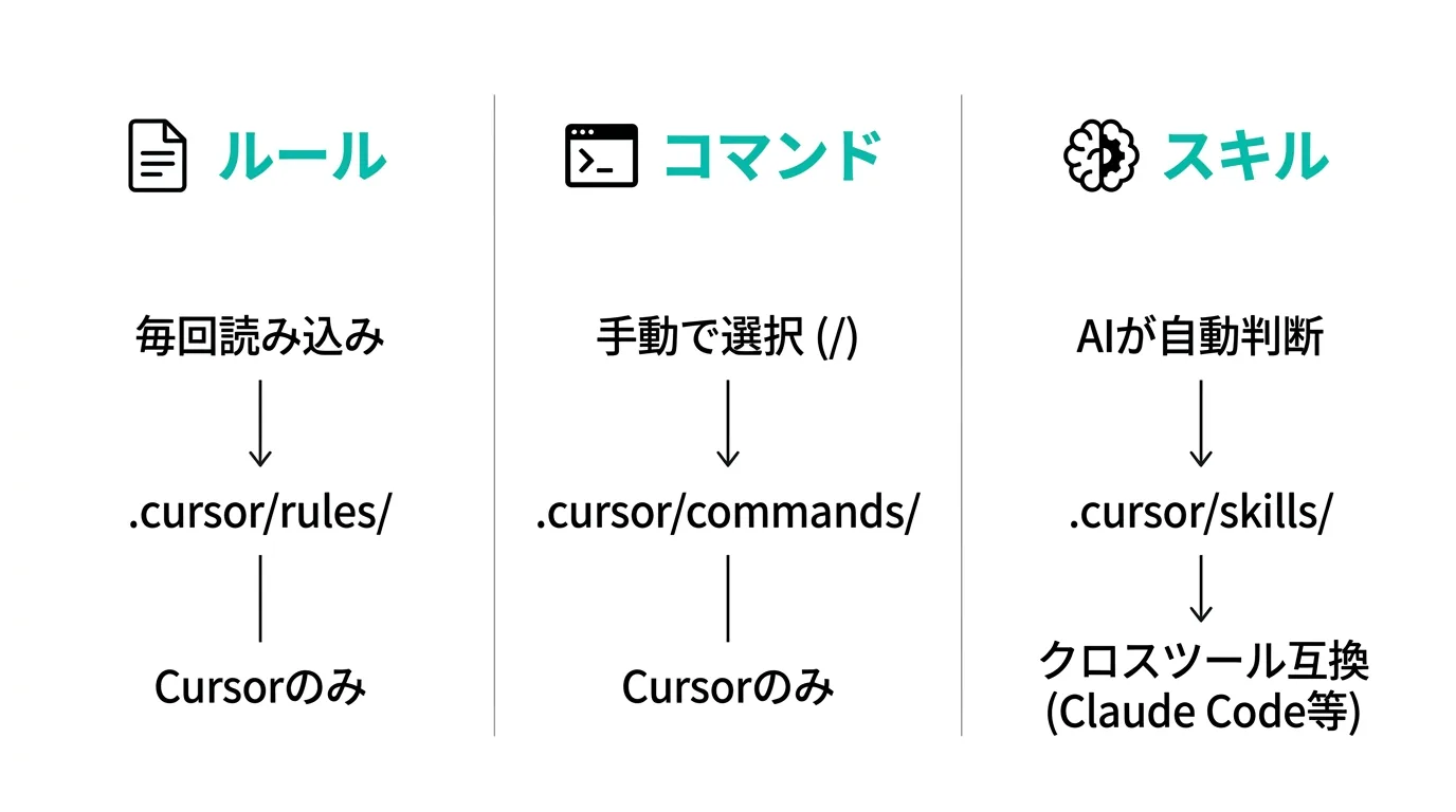 Cursor Skills・Rules・Commandsの比較図（公式サイトより）