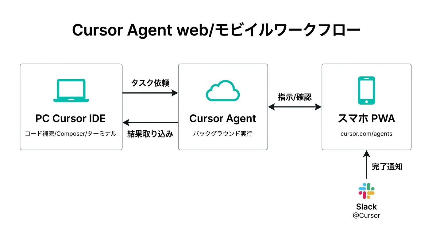 Cursor AgentのWeb/モバイルワークフロー図解（公式サイトより）
