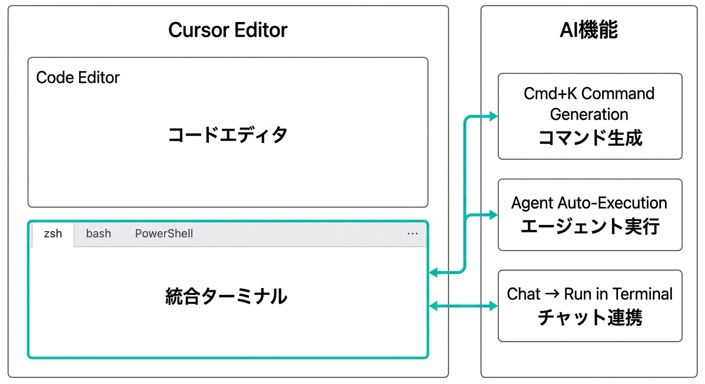 Cursorの統合ターミナルとAI機能の連携図(公式サイトより)