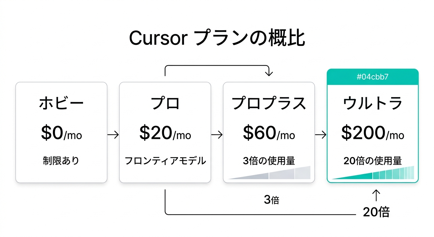 Cursorプラン比較図:Hobby・Pro・Pro+・Ultraの使用量の違い(公式サイトより)