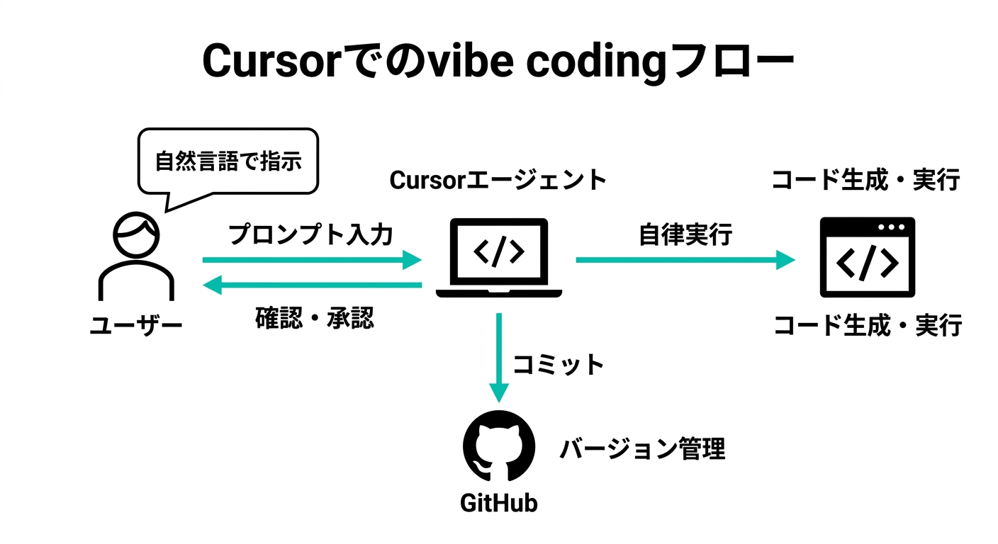 Cursorでのvibe codingフロー:ユーザー→Cursorエージェント→コード生成→GitHubバージョン管理の流れ