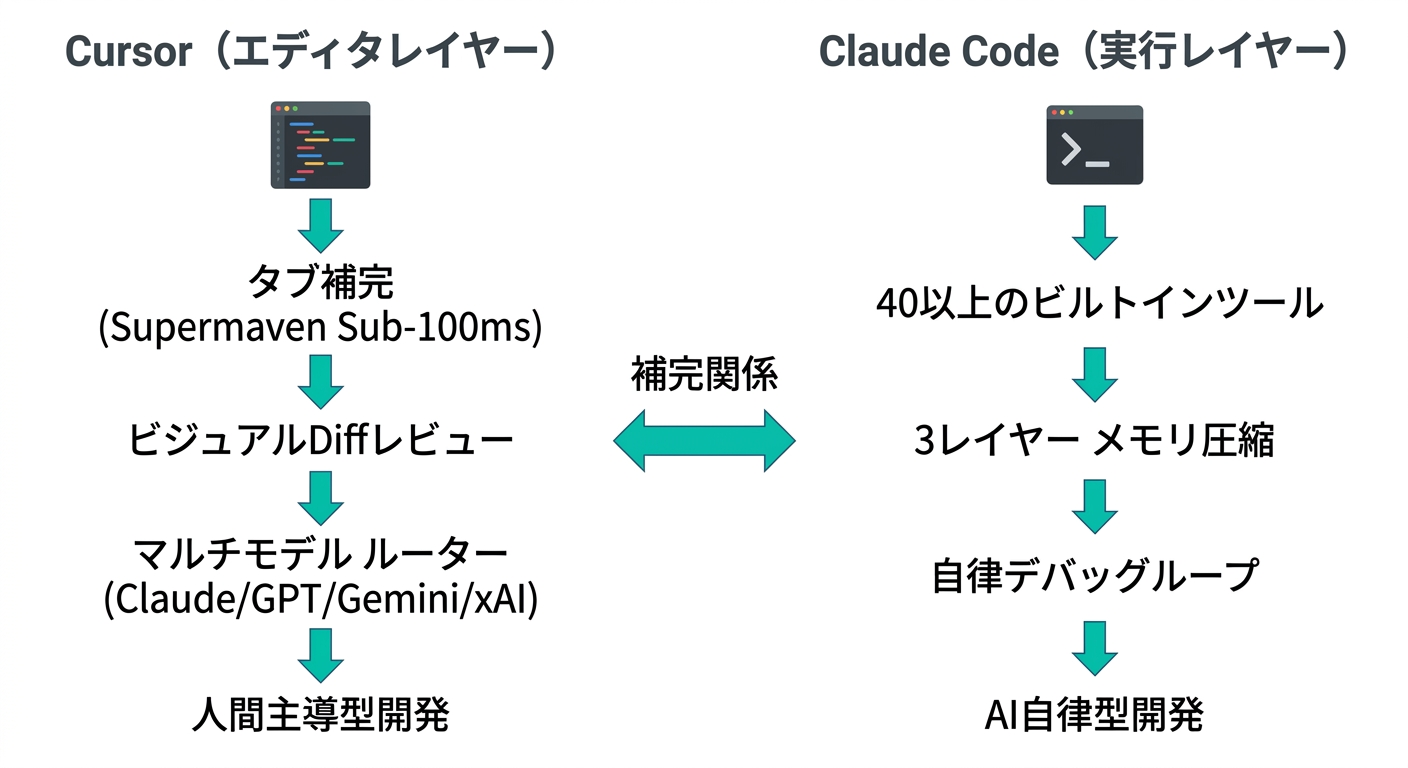 CursorとClaude Codeのアーキテクチャ比較図(公式サイトより)
