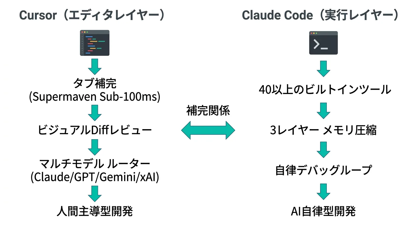 CursorとClaude Codeのアーキテクチャ比較図（公式サイトより）