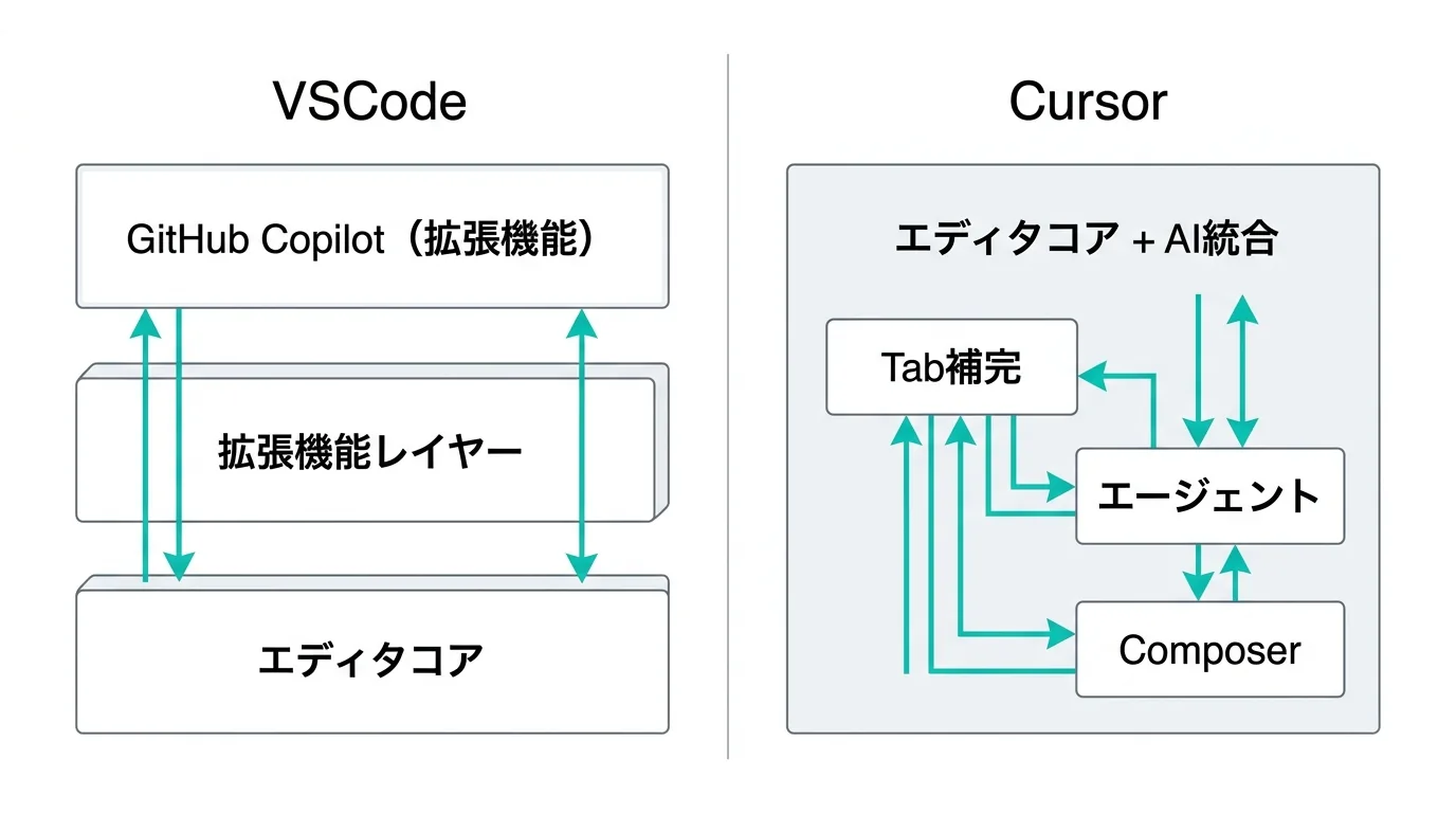 VSCodeとCursorのアーキテクチャ比較図:VSCodeは拡張機能レイヤーの上にCopilotが乗る構造、CursorはAIがコアに統合された構造(公式サイトより)