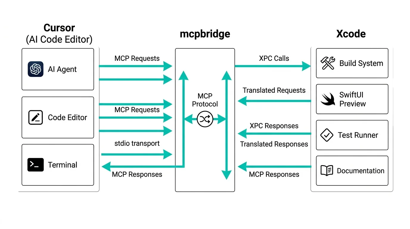 CursorとXcodeのMCP連携アーキテクチャ図（公式サイトより）