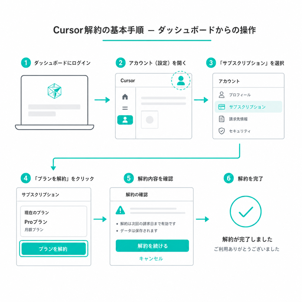Cursor解約の基本手順 – ダッシュボードからの操作