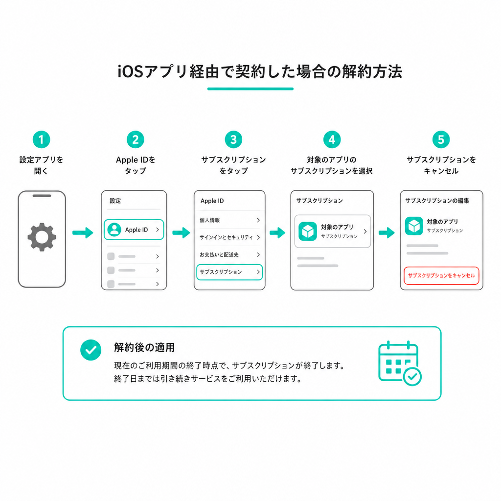 iOSアプリ経由で契約した場合の解約方法