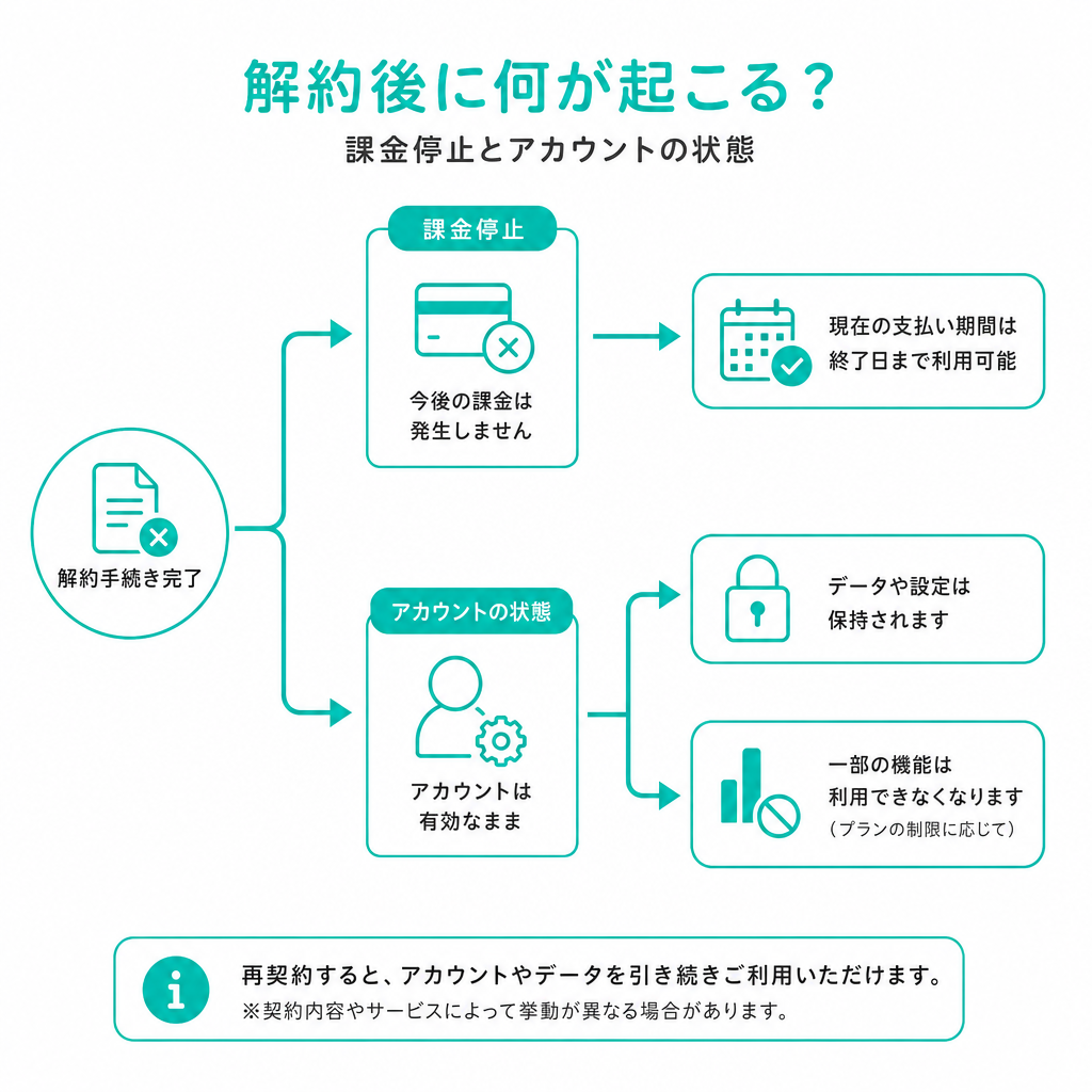 解約後に何が起こる? – 課金停止とアカウントの状態