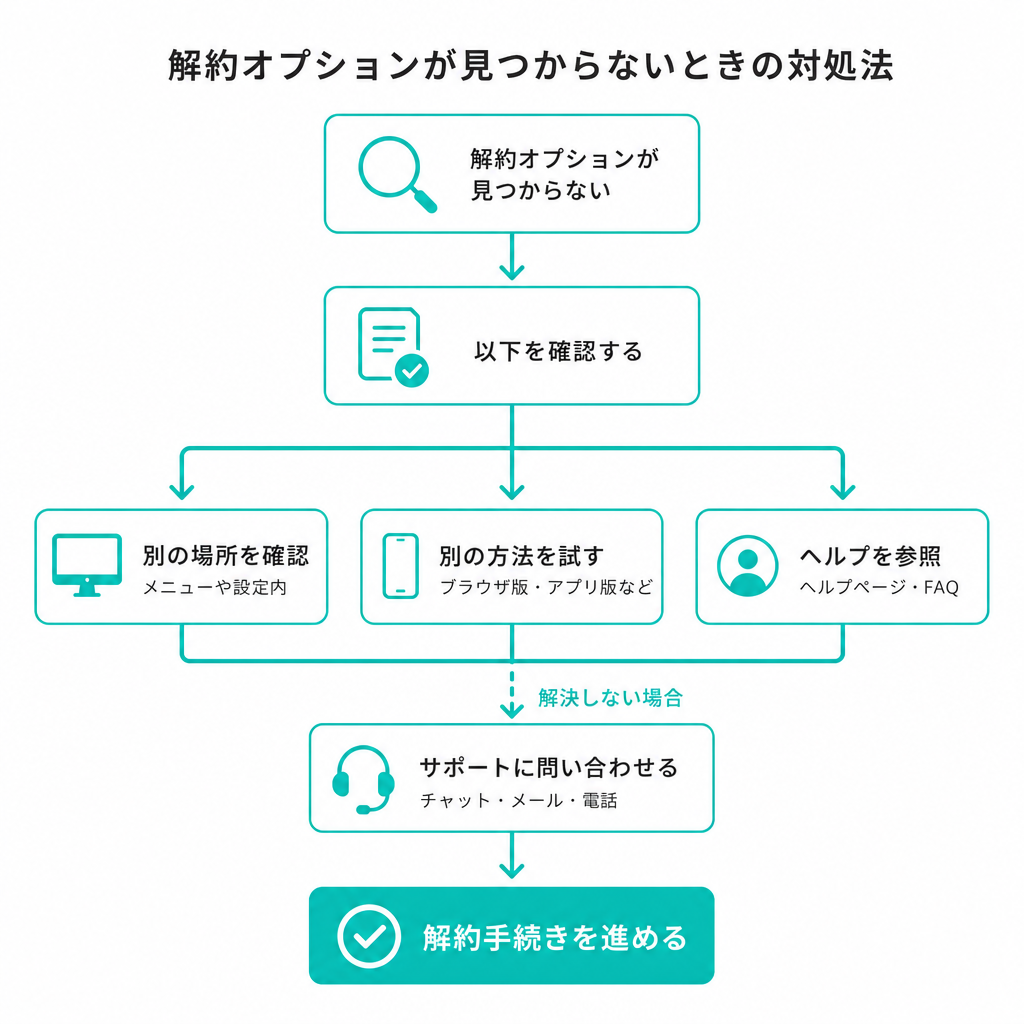 解約オプションが見つからないときの対処法