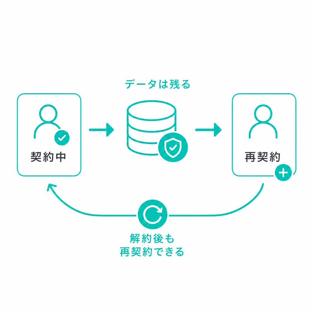 解約後も再契約できる – データは残る