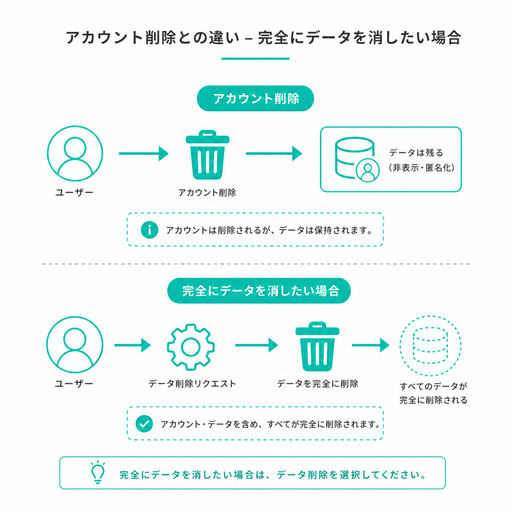 アカウント削除との違い – 完全にデータを消したい場合