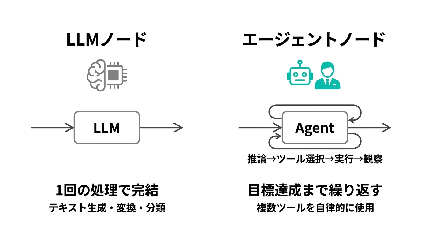 LLMノードとエージェントノードの動作の違い（公式ドキュメントより）